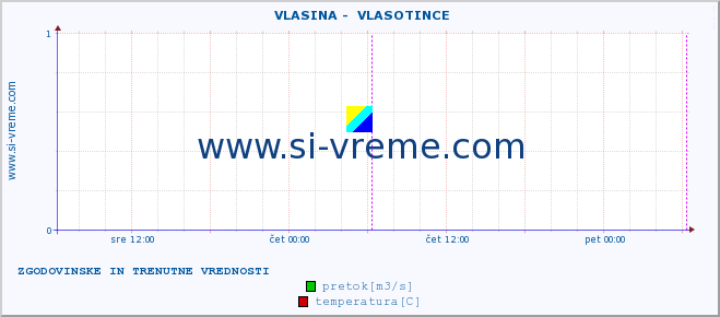 POVPREČJE ::  VLASINA -  VLASOTINCE :: višina | pretok | temperatura :: zadnja dva dni / 5 minut.