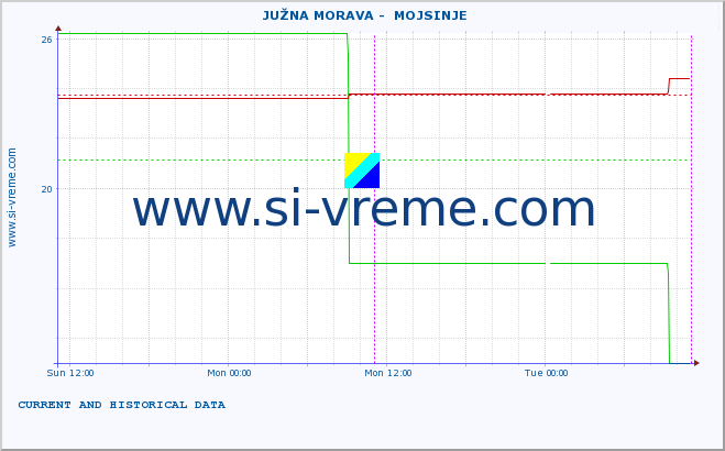  ::  JUŽNA MORAVA -  MOJSINJE :: height |  |  :: last two days / 5 minutes.