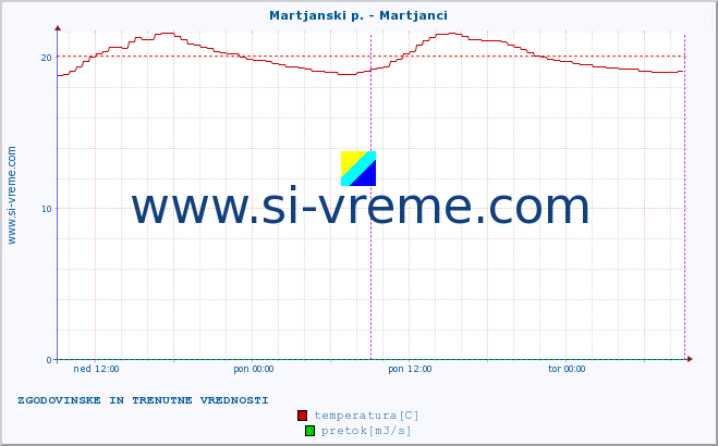 POVPREČJE :: Martjanski p. - Martjanci :: temperatura | pretok | višina :: zadnja dva dni / 5 minut.