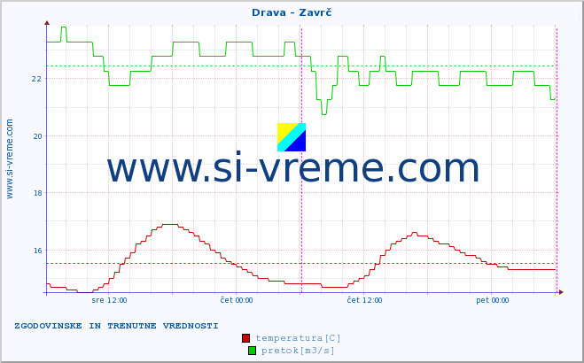 POVPREČJE :: Drava - Zavrč :: temperatura | pretok | višina :: zadnja dva dni / 5 minut.