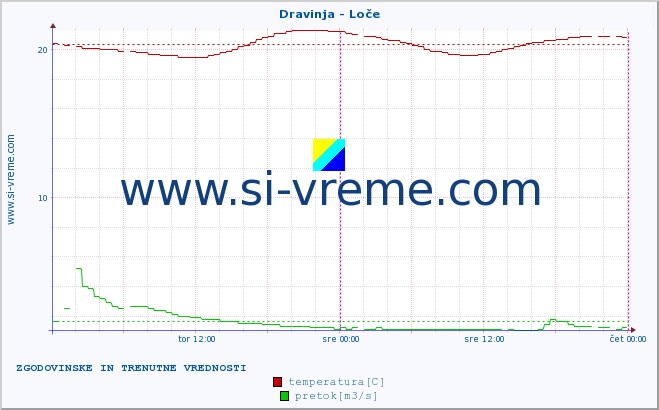 POVPREČJE :: Dravinja - Loče :: temperatura | pretok | višina :: zadnja dva dni / 5 minut.