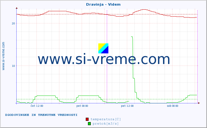 POVPREČJE :: Dravinja - Videm :: temperatura | pretok | višina :: zadnja dva dni / 5 minut.