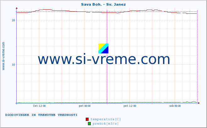 POVPREČJE :: Sava Boh. - Sv. Janez :: temperatura | pretok | višina :: zadnja dva dni / 5 minut.