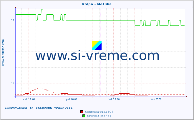 POVPREČJE :: Kolpa - Metlika :: temperatura | pretok | višina :: zadnja dva dni / 5 minut.