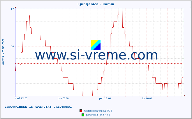 POVPREČJE :: Ljubljanica - Kamin :: temperatura | pretok | višina :: zadnja dva dni / 5 minut.