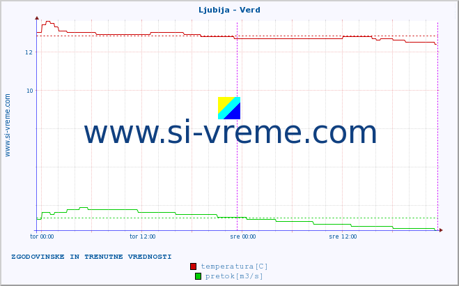 POVPREČJE :: Ljubija - Verd :: temperatura | pretok | višina :: zadnja dva dni / 5 minut.