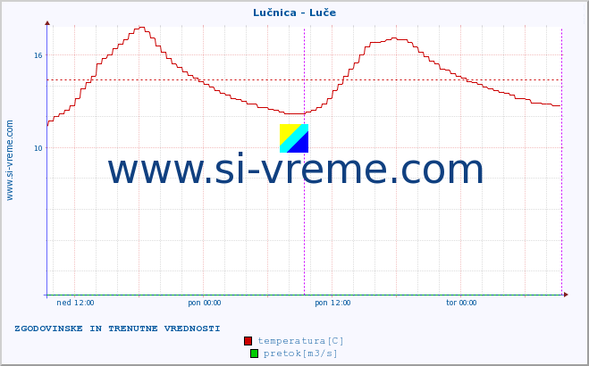 POVPREČJE :: Lučnica - Luče :: temperatura | pretok | višina :: zadnja dva dni / 5 minut.