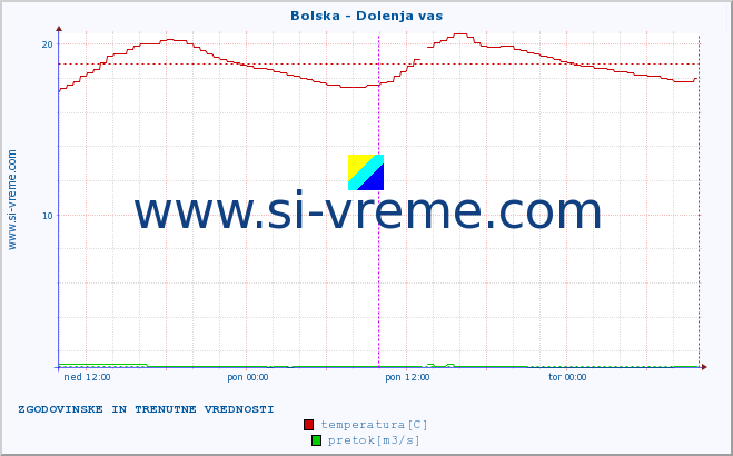 POVPREČJE :: Bolska - Dolenja vas :: temperatura | pretok | višina :: zadnja dva dni / 5 minut.