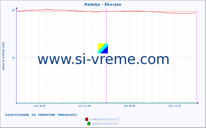 POVPREČJE :: Radulja - Škocjan :: temperatura | pretok | višina :: zadnja dva dni / 5 minut.