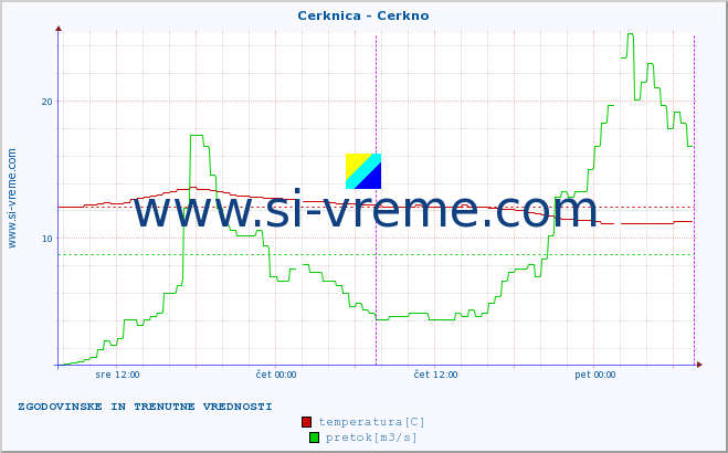 POVPREČJE :: Cerknica - Cerkno :: temperatura | pretok | višina :: zadnja dva dni / 5 minut.