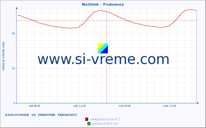 POVPREČJE :: Močilnik - Podnanos :: temperatura | pretok | višina :: zadnja dva dni / 5 minut.