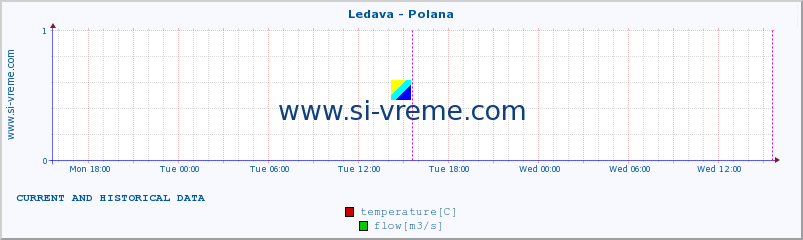  :: Ledava - Polana :: temperature | flow | height :: last two days / 5 minutes.