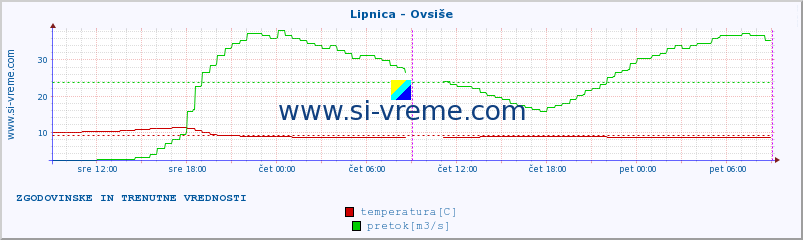 POVPREČJE :: Lipnica - Ovsiše :: temperatura | pretok | višina :: zadnja dva dni / 5 minut.