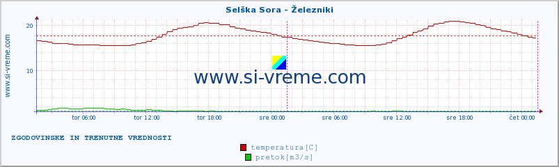 POVPREČJE :: Selška Sora - Železniki :: temperatura | pretok | višina :: zadnja dva dni / 5 minut.