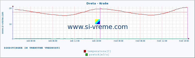 POVPREČJE :: Dreta - Kraše :: temperatura | pretok | višina :: zadnja dva dni / 5 minut.