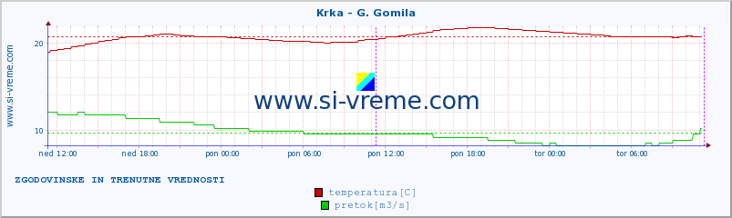 POVPREČJE :: Krka - G. Gomila :: temperatura | pretok | višina :: zadnja dva dni / 5 minut.