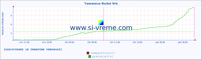 POVPREČJE :: Temenica-Rožni Vrh :: temperatura | pretok | višina :: zadnja dva dni / 5 minut.