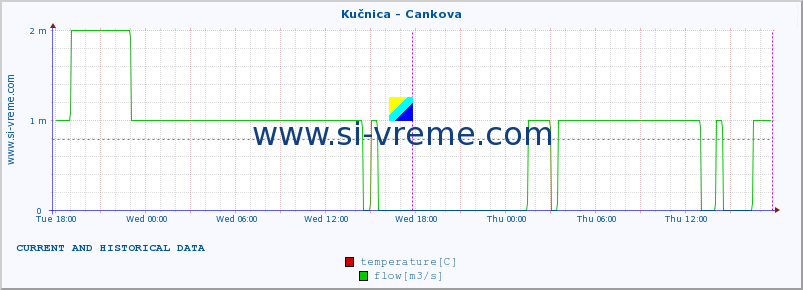  :: Kučnica - Cankova :: temperature | flow | height :: last two days / 5 minutes.