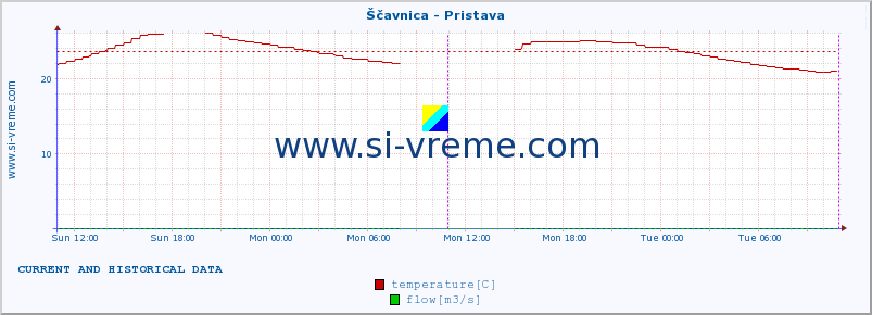  :: Ščavnica - Pristava :: temperature | flow | height :: last two days / 5 minutes.