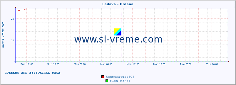  :: Ledava - Polana :: temperature | flow | height :: last two days / 5 minutes.