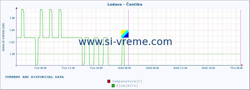  :: Ledava - Čentiba :: temperature | flow | height :: last two days / 5 minutes.