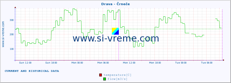  :: Drava - Črneče :: temperature | flow | height :: last two days / 5 minutes.