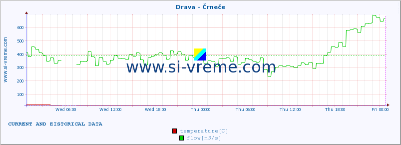  :: Drava - Črneče :: temperature | flow | height :: last two days / 5 minutes.