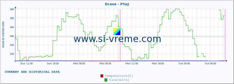  :: Drava - Ptuj :: temperature | flow | height :: last two days / 5 minutes.