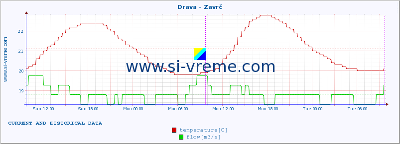  :: Drava - Zavrč :: temperature | flow | height :: last two days / 5 minutes.