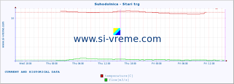  :: Suhodolnica - Stari trg :: temperature | flow | height :: last two days / 5 minutes.