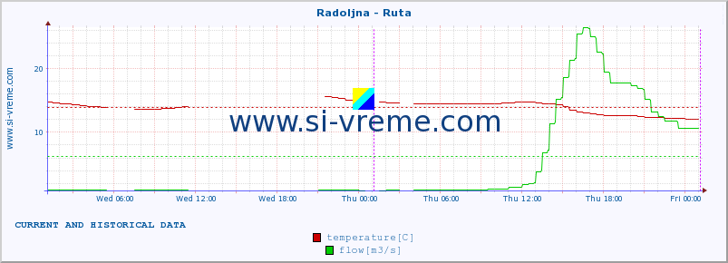  :: Radoljna - Ruta :: temperature | flow | height :: last two days / 5 minutes.