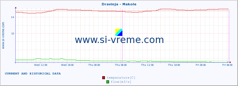  :: Dravinja - Makole :: temperature | flow | height :: last two days / 5 minutes.