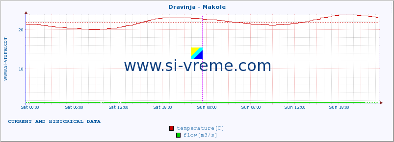  :: Dravinja - Makole :: temperature | flow | height :: last two days / 5 minutes.