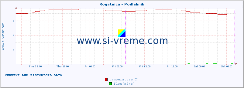  :: Rogatnica - Podlehnik :: temperature | flow | height :: last two days / 5 minutes.