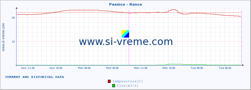  :: Pesnica - Ranca :: temperature | flow | height :: last two days / 5 minutes.