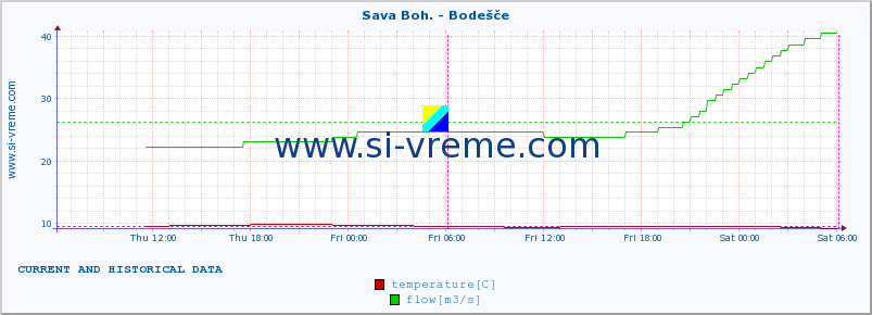  :: Sava Boh. - Bodešče :: temperature | flow | height :: last two days / 5 minutes.