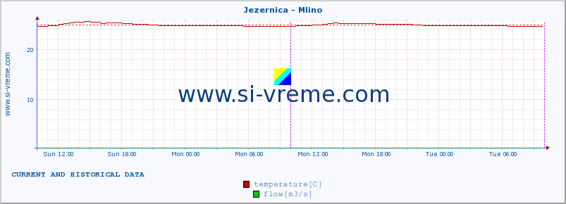  :: Jezernica - Mlino :: temperature | flow | height :: last two days / 5 minutes.