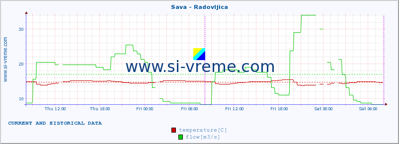  :: Sava - Radovljica :: temperature | flow | height :: last two days / 5 minutes.