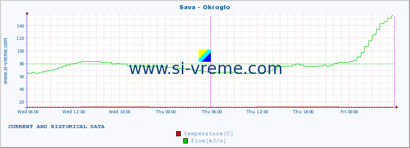  :: Sava - Okroglo :: temperature | flow | height :: last two days / 5 minutes.