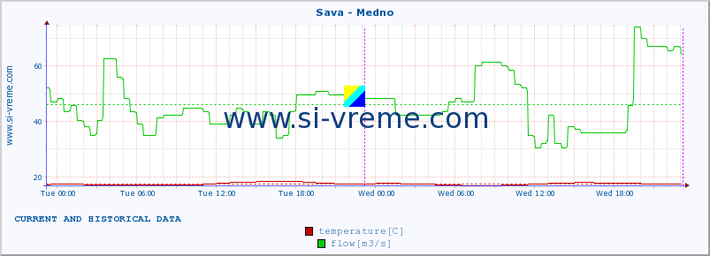  :: Sava - Medno :: temperature | flow | height :: last two days / 5 minutes.