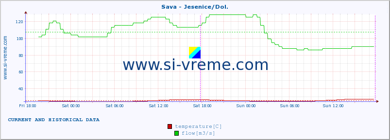  :: Sava - Jesenice/Dol. :: temperature | flow | height :: last two days / 5 minutes.