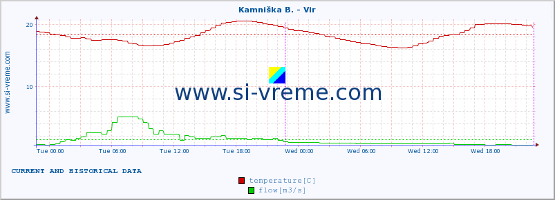  :: Kamniška B. - Vir :: temperature | flow | height :: last two days / 5 minutes.