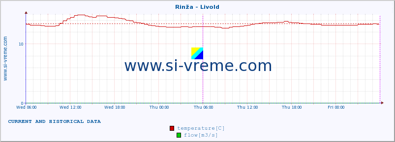  :: Rinža - Livold :: temperature | flow | height :: last two days / 5 minutes.