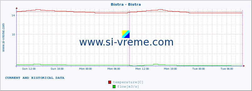  :: Bistra - Bistra :: temperature | flow | height :: last two days / 5 minutes.