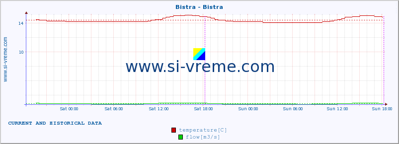  :: Bistra - Bistra :: temperature | flow | height :: last two days / 5 minutes.