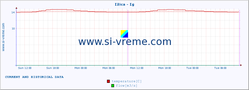  :: Ižica - Ig :: temperature | flow | height :: last two days / 5 minutes.