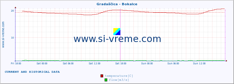  :: Gradaščica - Bokalce :: temperature | flow | height :: last two days / 5 minutes.