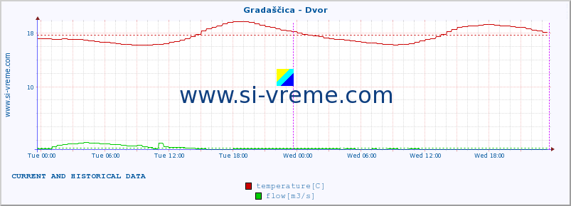  :: Gradaščica - Dvor :: temperature | flow | height :: last two days / 5 minutes.