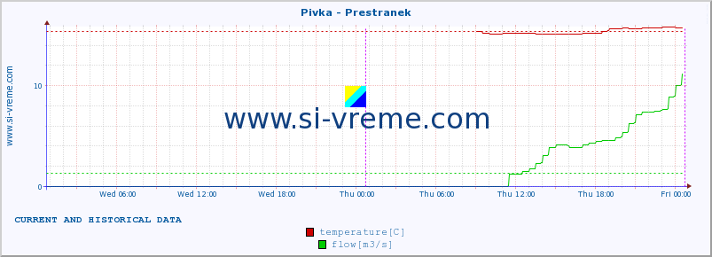  :: Pivka - Prestranek :: temperature | flow | height :: last two days / 5 minutes.