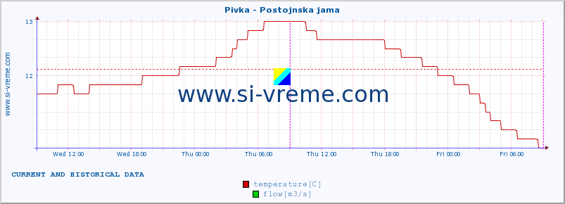  :: Pivka - Postojnska jama :: temperature | flow | height :: last two days / 5 minutes.